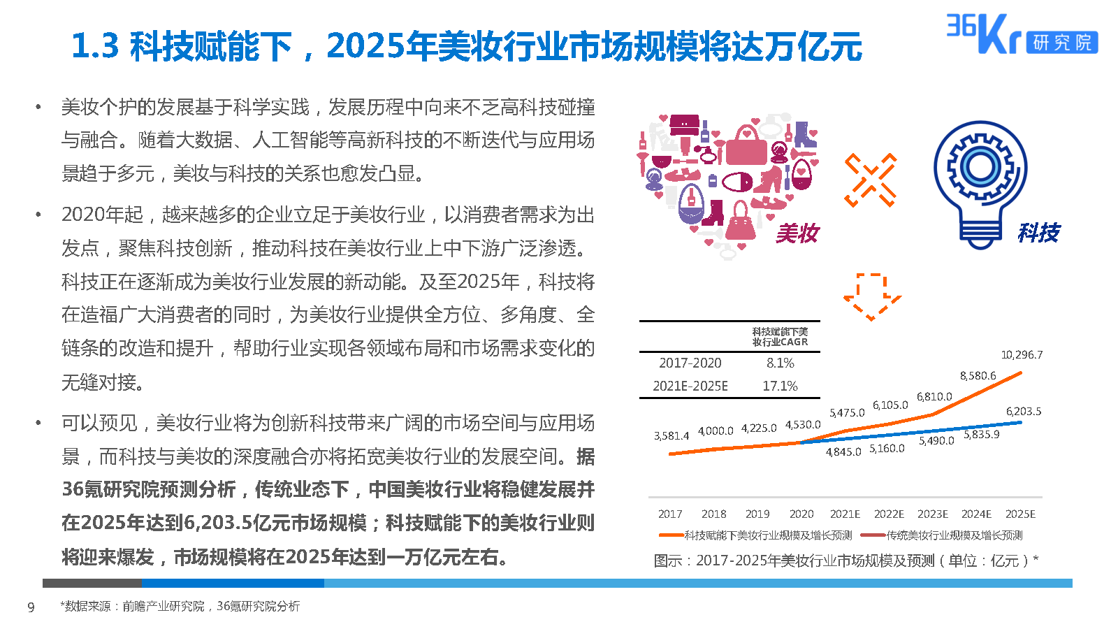 36氪研究院 | 2025美妆行业科技应用前瞻报告