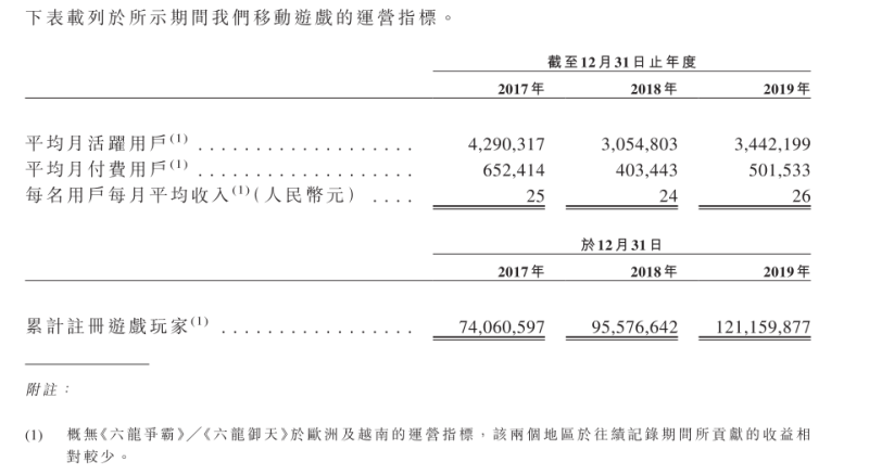 祖龙娱乐的成长焦虑：国内发行依赖腾讯，月活下滑、四年亏9亿