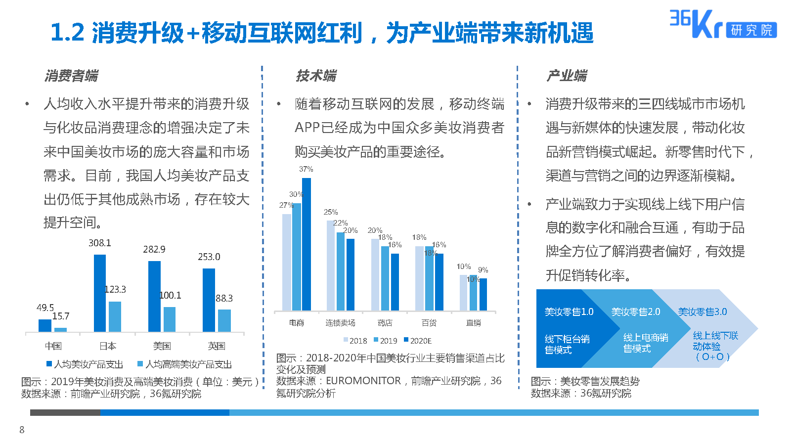 36氪研究院 | 2025美妆行业科技应用前瞻报告