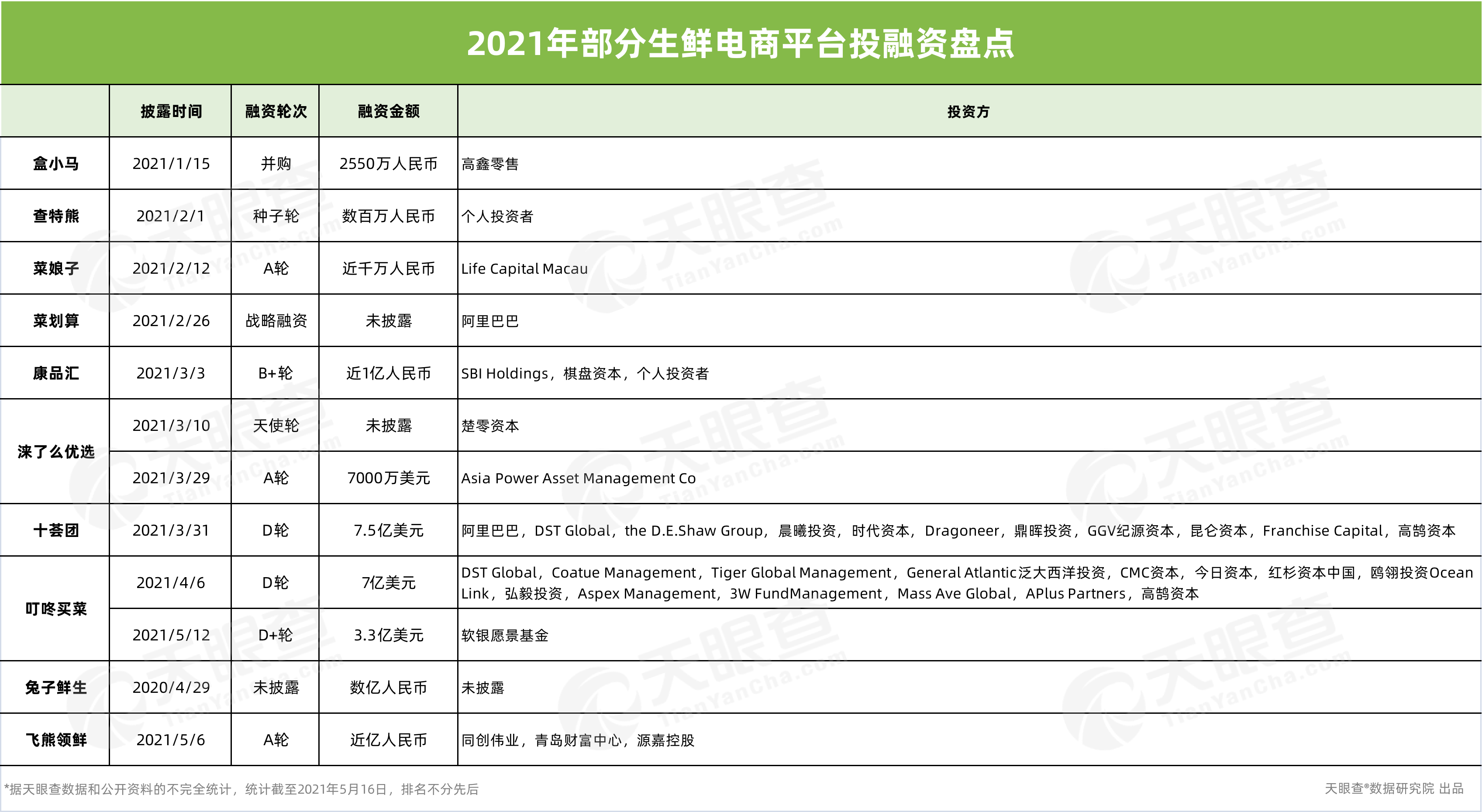 生鲜赛道加速跑，我国生鲜电商赛道今年融资总额超百亿