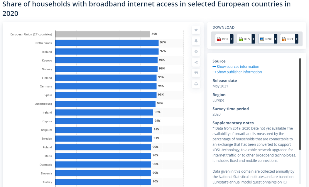 欧洲失落十年：法国680万人没上网，高速宽带覆盖人口不到一半