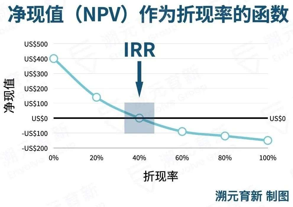 衡量投资，LP GP需要哪些指标？