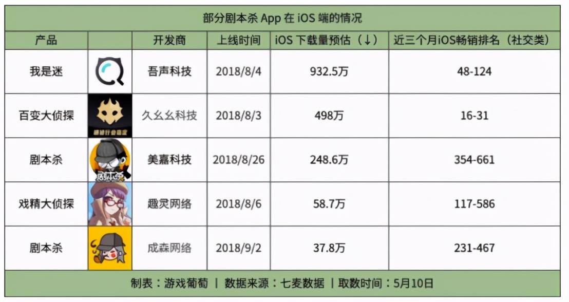 密室逃脱向左，剧本杀向右，狼人杀踟蹰不前