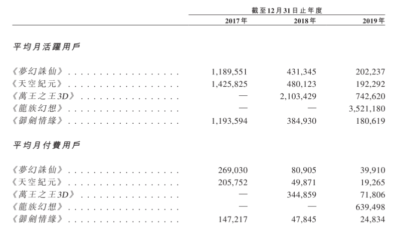 祖龙娱乐的成长焦虑：国内发行依赖腾讯，月活下滑、四年亏9亿