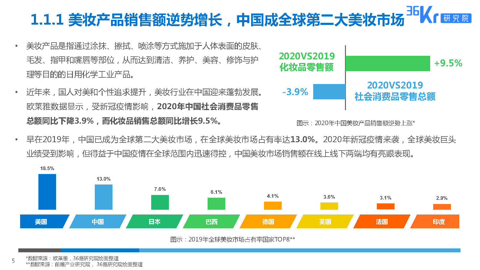 36氪研究院 | 2025美妆行业科技应用前瞻报告