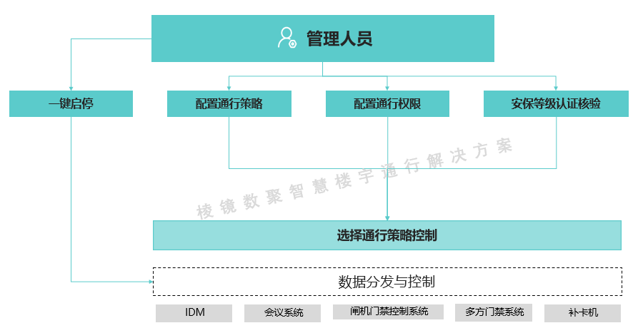 棱镜数聚“智慧楼宇通行解决方案”：高效率、强体验、轻管理