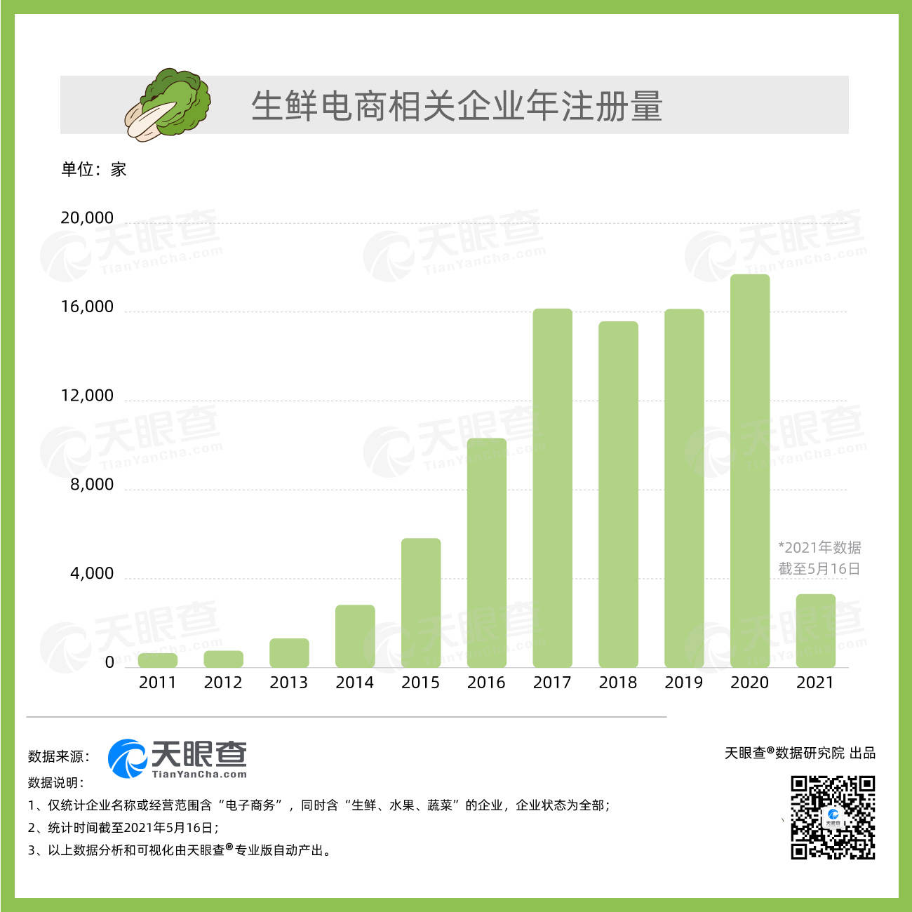 生鲜赛道加速跑 我国生鲜电商赛道今年融资总额超百亿 36氪