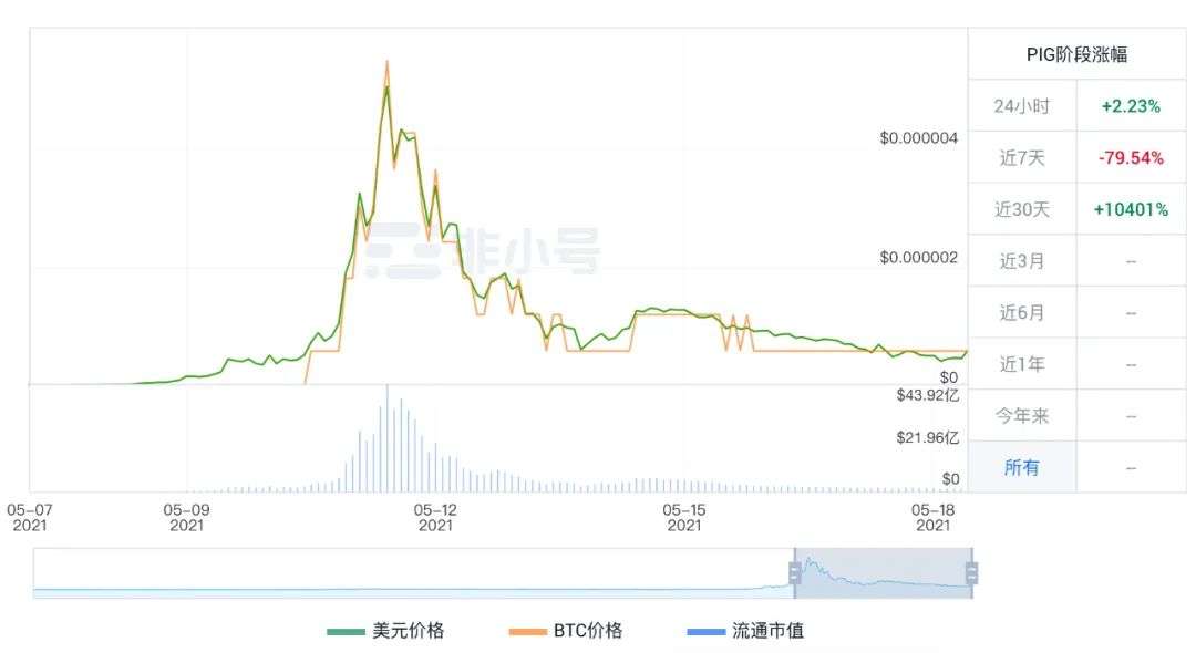 他在最高位“梭哈”了猪猪币，一夜之间资产清零