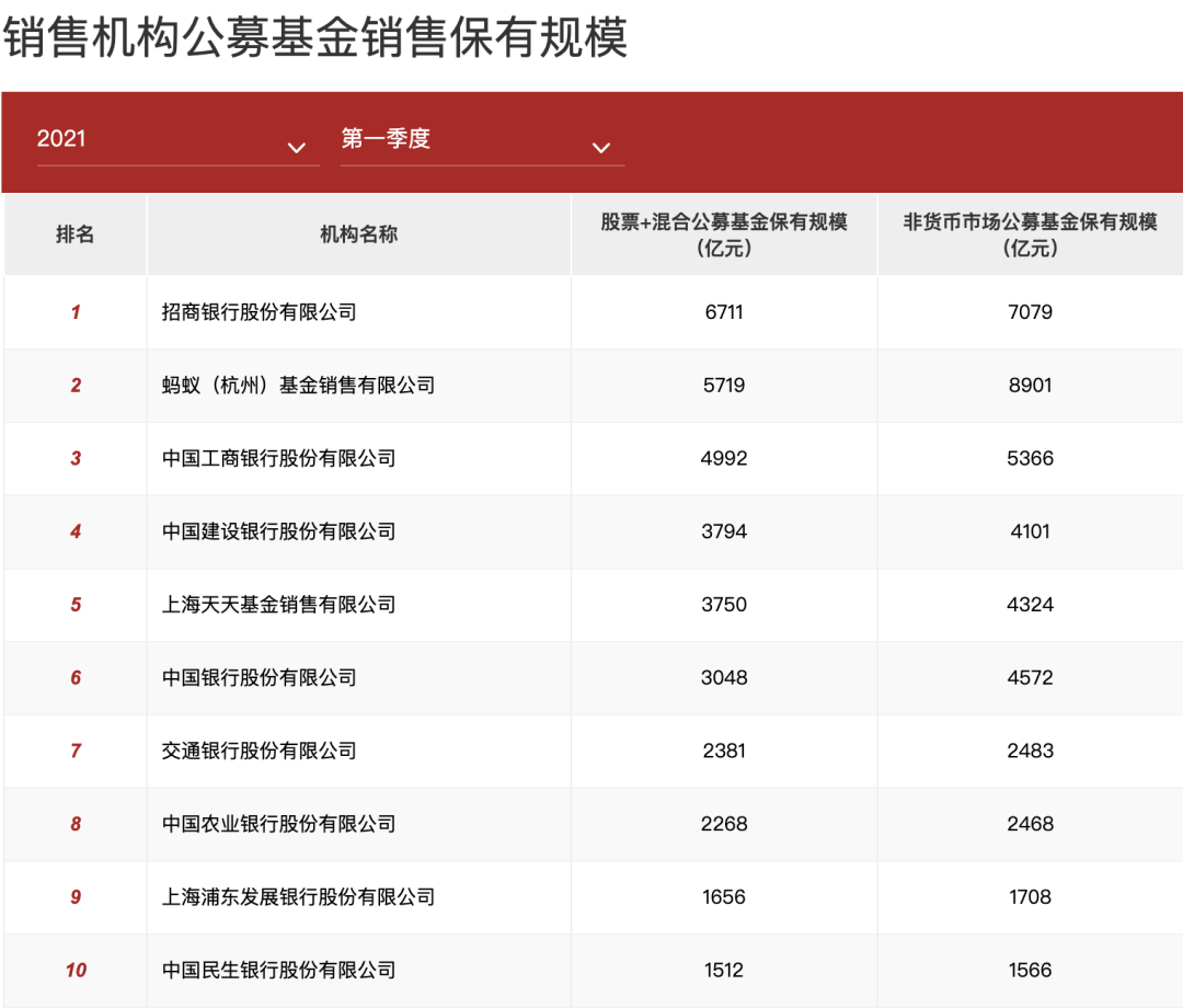 公募基金代销之争