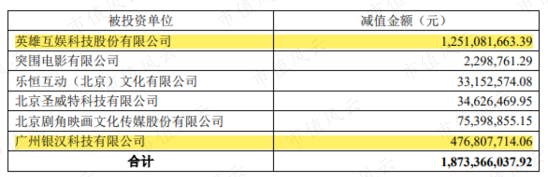 华谊兄弟又双叒叕被问询：上市12年，募资52亿分红8.5亿，减值52亿套现30亿，三年亏损61亿