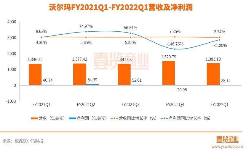 平稳度过疫情后，留给沃尔玛中国的时间还有多少？