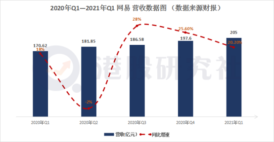 解读网易财报：游戏营收创新高，在线教育扬眉吐气？