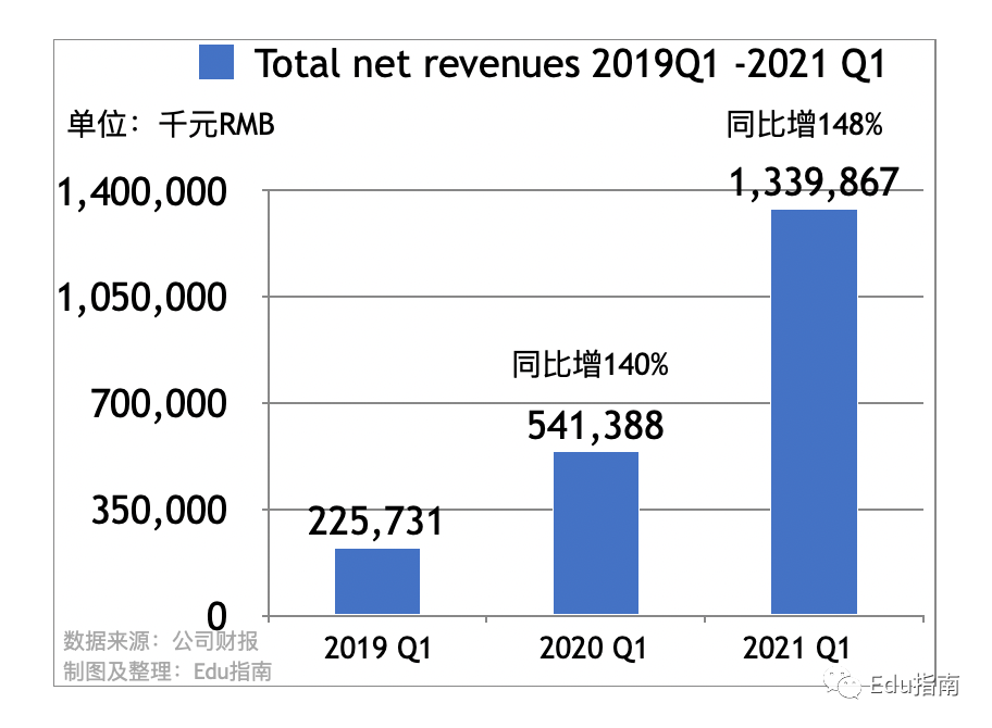 有道Q1营收13.4亿元，自有软硬件流量优势凸显，贡献近1/3中小学网课新订单