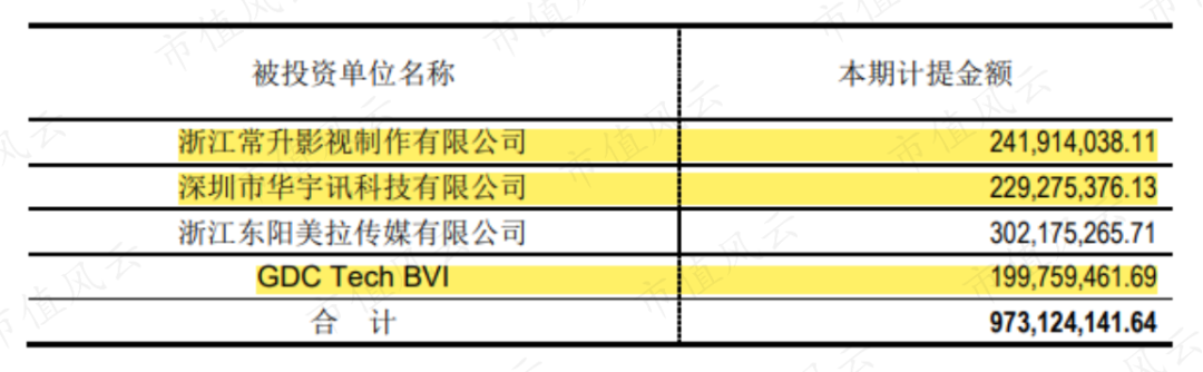 华谊兄弟又双叒叕被问询：上市12年，募资52亿分红8.5亿，减值52亿套现30亿，三年亏损61亿