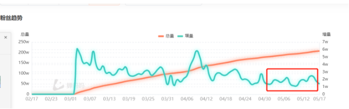 靠“减肥餐”出圈的尹正连收11个品牌推广，明星在小红书恰饭状况几何？