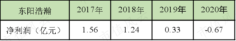 华谊兄弟又双叒叕被问询：上市12年，募资52亿分红8.5亿，减值52亿套现30亿，三年亏损61亿