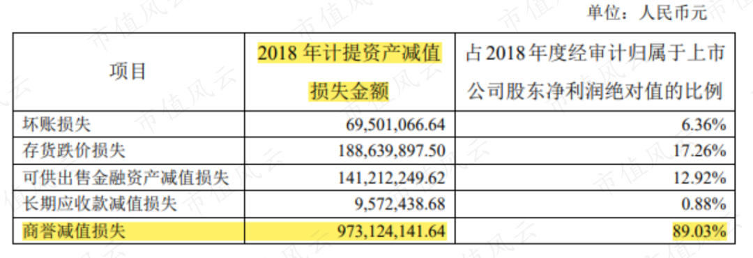 华谊兄弟又双叒叕被问询：上市12年，募资52亿分红8.5亿，减值52亿套现30亿，三年亏损61亿