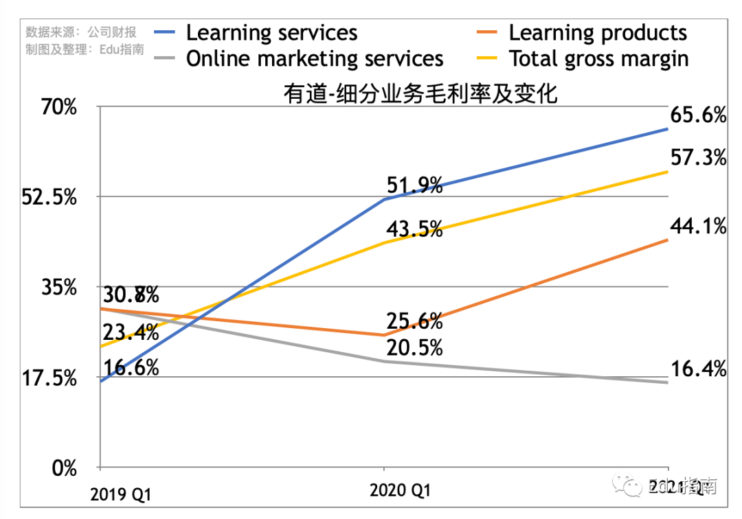 有道Q1营收13.4亿元，自有软硬件流量优势凸显，贡献近1/3中小学网课新订单