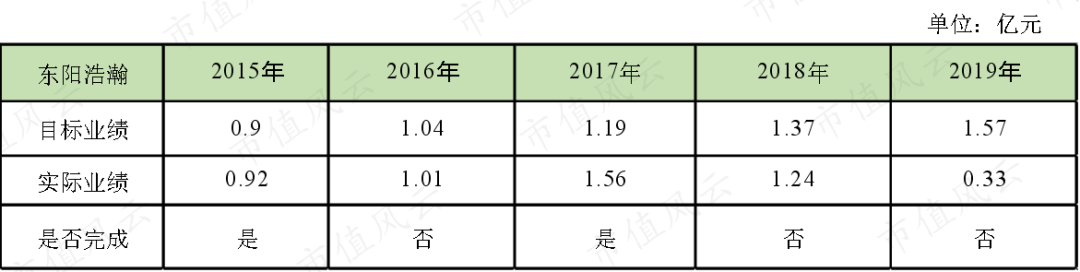 华谊兄弟又双叒叕被问询：上市12年，募资52亿分红8.5亿，减值52亿套现30亿，三年亏损61亿