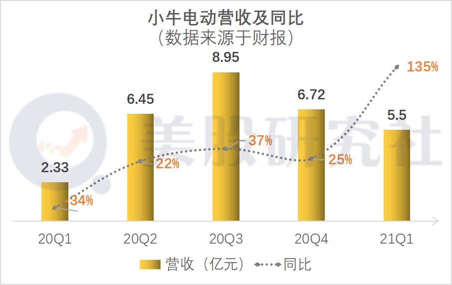 降价促销增收不增利，小牛电动能否借智能化战略顺利上位？