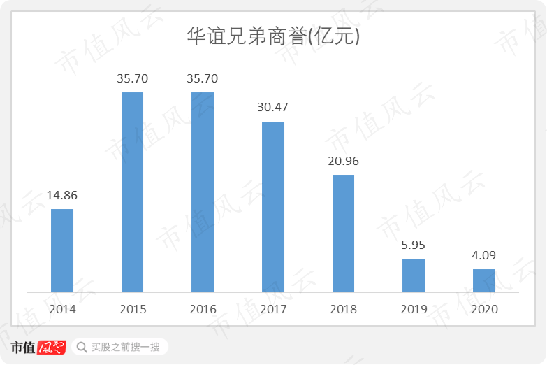 华谊兄弟又双叒叕被问询：上市12年，募资52亿分红8.5亿，减值52亿套现30亿，三年亏损61亿