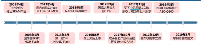 芯征程 | 从一无所有到世界第三，「中国三星」做对了什么？