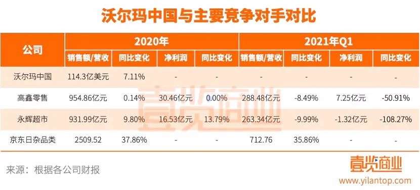 平稳度过疫情后，留给沃尔玛中国的时间还有多少？