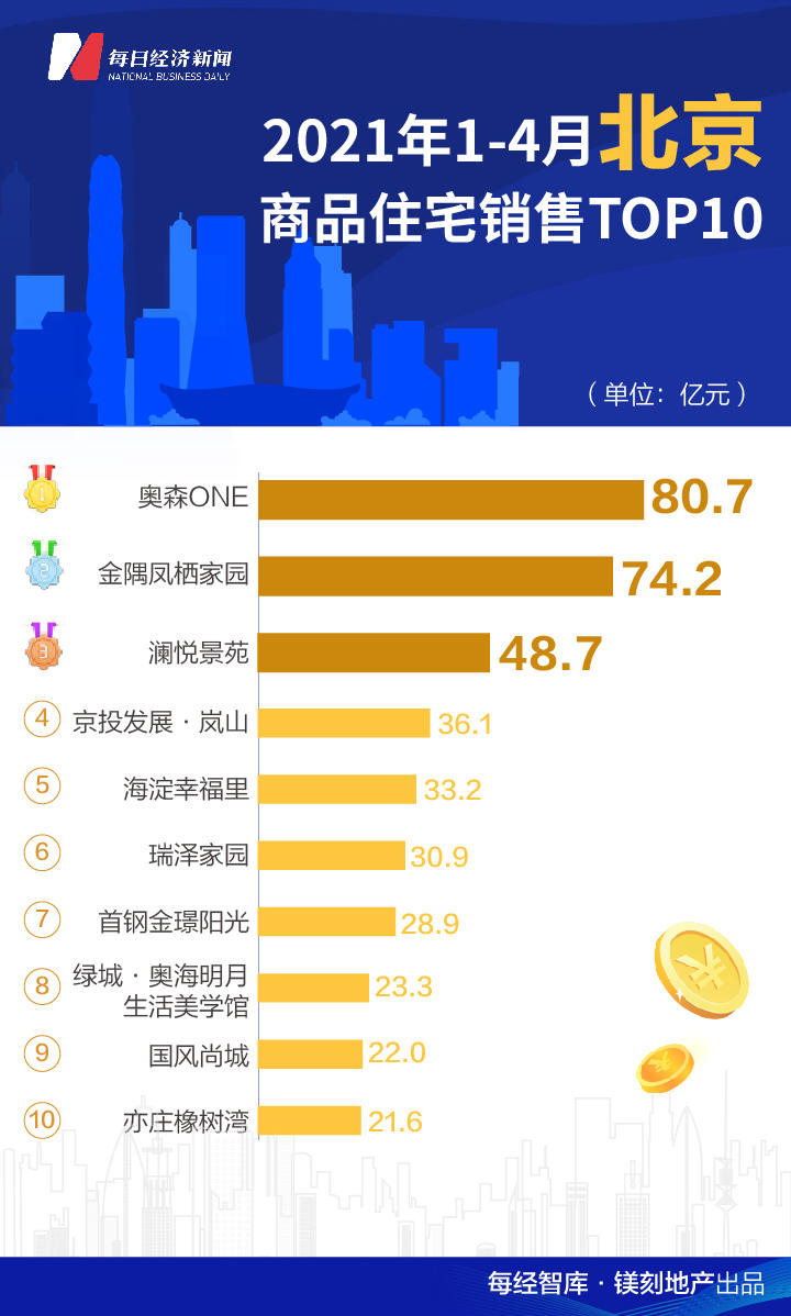 前4月15城北京新盘最好卖 融创万科均超10席入榜