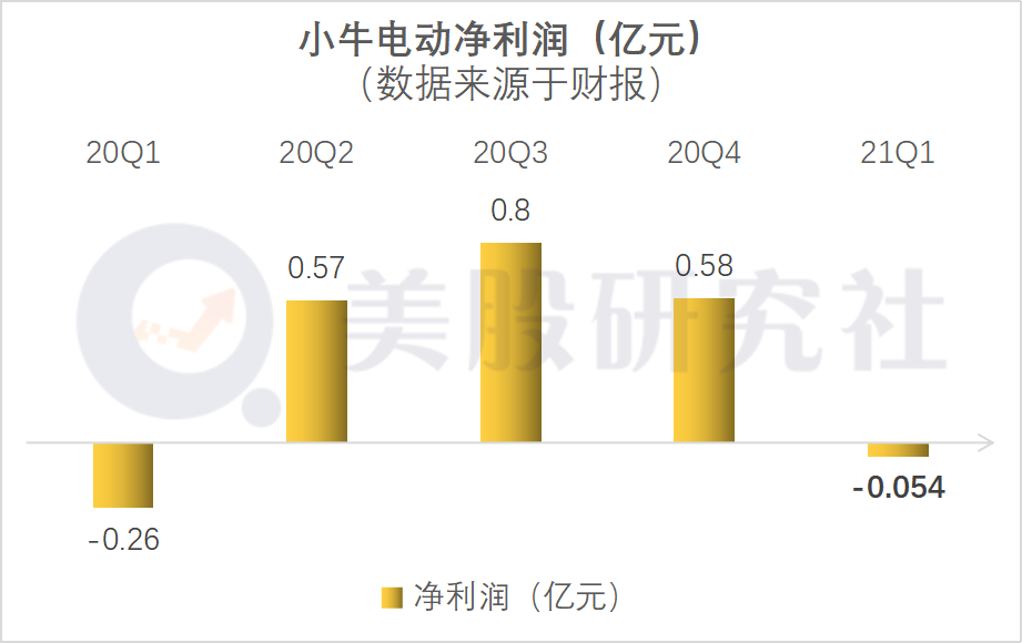 降价促销增收不增利，小牛电动能否借智能化战略顺利上位？