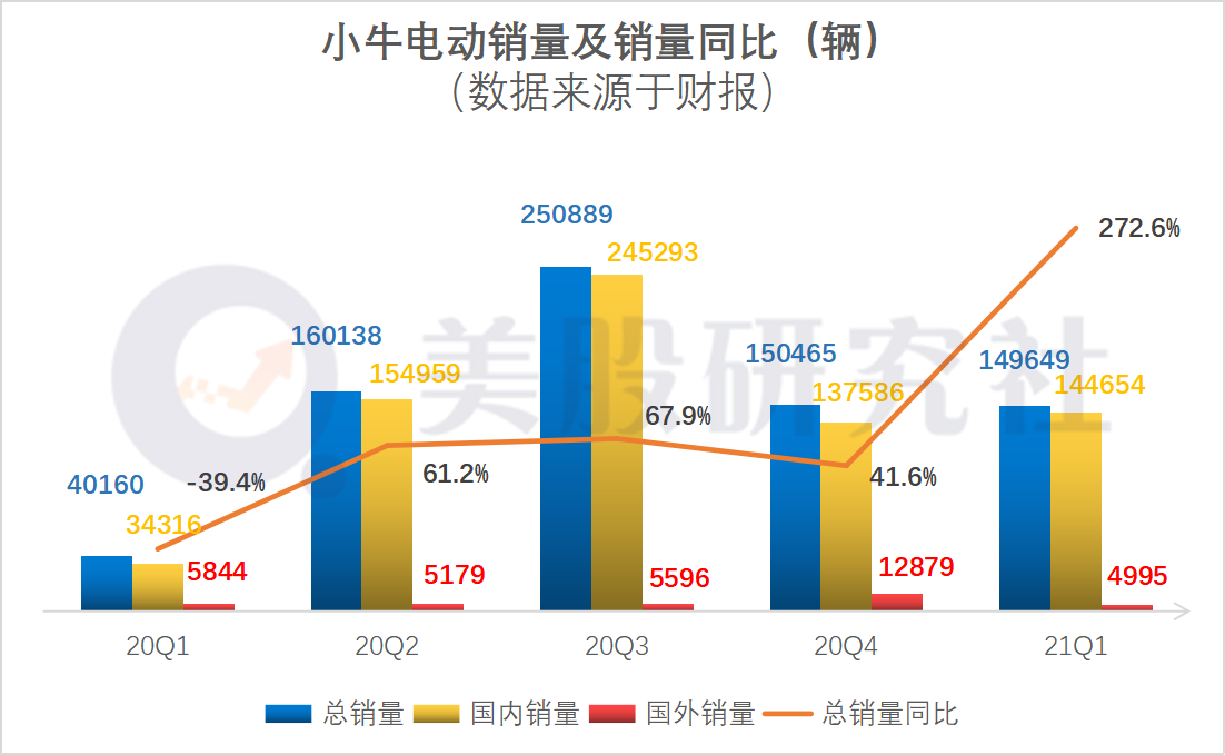 降价促销增收不增利，小牛电动能否借智能化战略顺利上位？