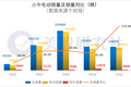 降价促销增收不增利，小牛电动能否借智能化战略顺利上位？