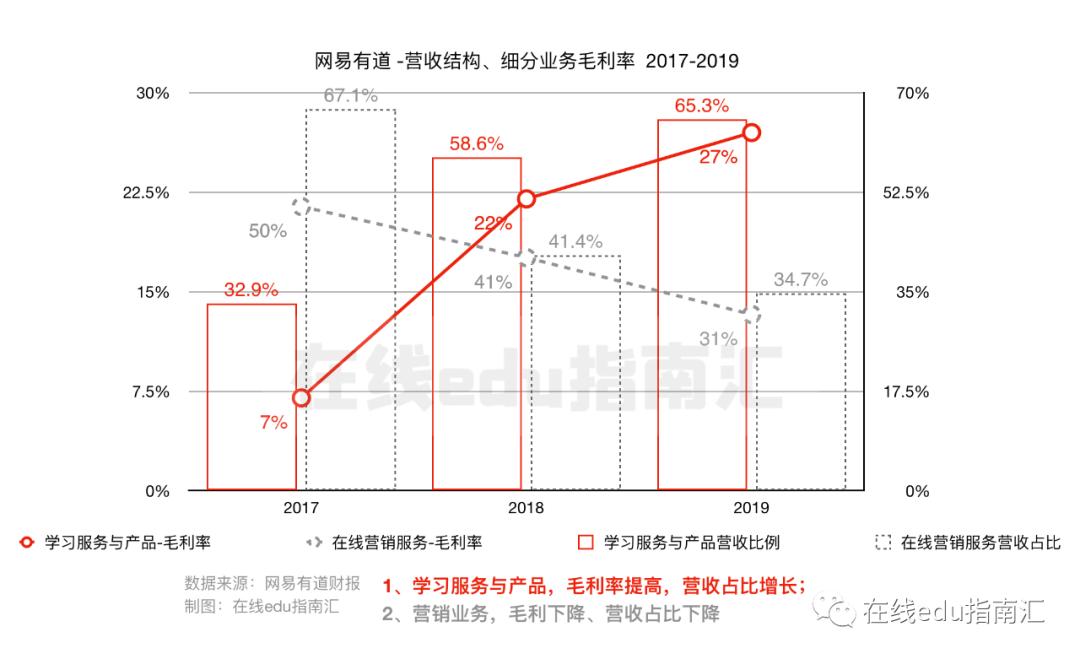 有道Q1营收13.4亿元，自有软硬件流量优势凸显，贡献近1/3中小学网课新订单