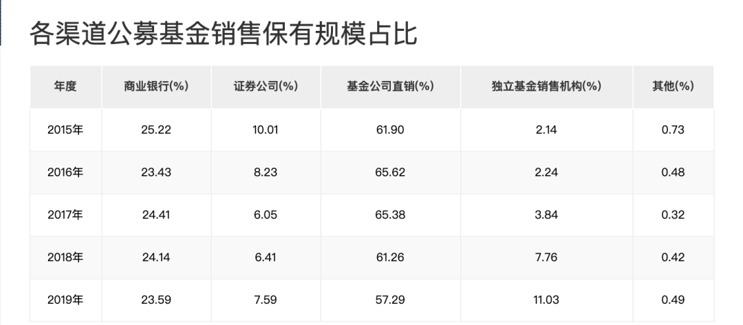 公募基金代销之争