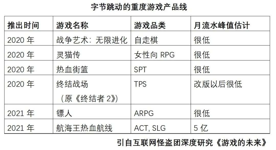 游戏的未来