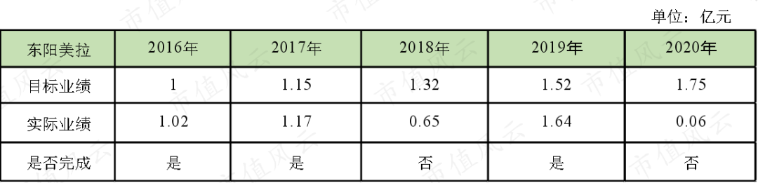 华谊兄弟又双叒叕被问询：上市12年，募资52亿分红8.5亿，减值52亿套现30亿，三年亏损61亿