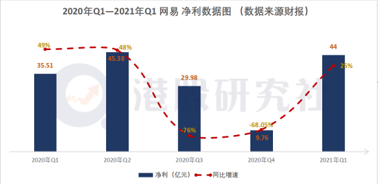 解读网易财报：游戏营收创新高，在线教育扬眉吐气？