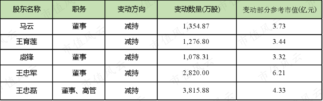 华谊兄弟又双叒叕被问询：上市12年，募资52亿分红8.5亿，减值52亿套现30亿，三年亏损61亿