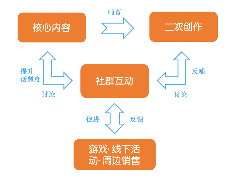 重新出发的B站：后浪如风起，二次元割舍“11年”