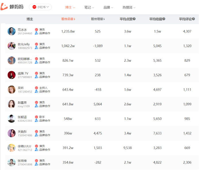 靠“减肥餐”出圈的尹正连收11个品牌推广，明星在小红书恰饭状况几何？