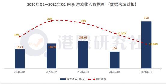 解读网易财报：游戏营收创新高，在线教育扬眉吐气？