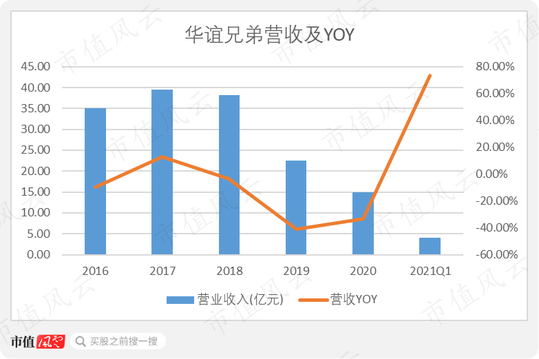 华谊兄弟又双叒叕被问询：上市12年，募资52亿分红8.5亿，减值52亿套现30亿，三年亏损61亿