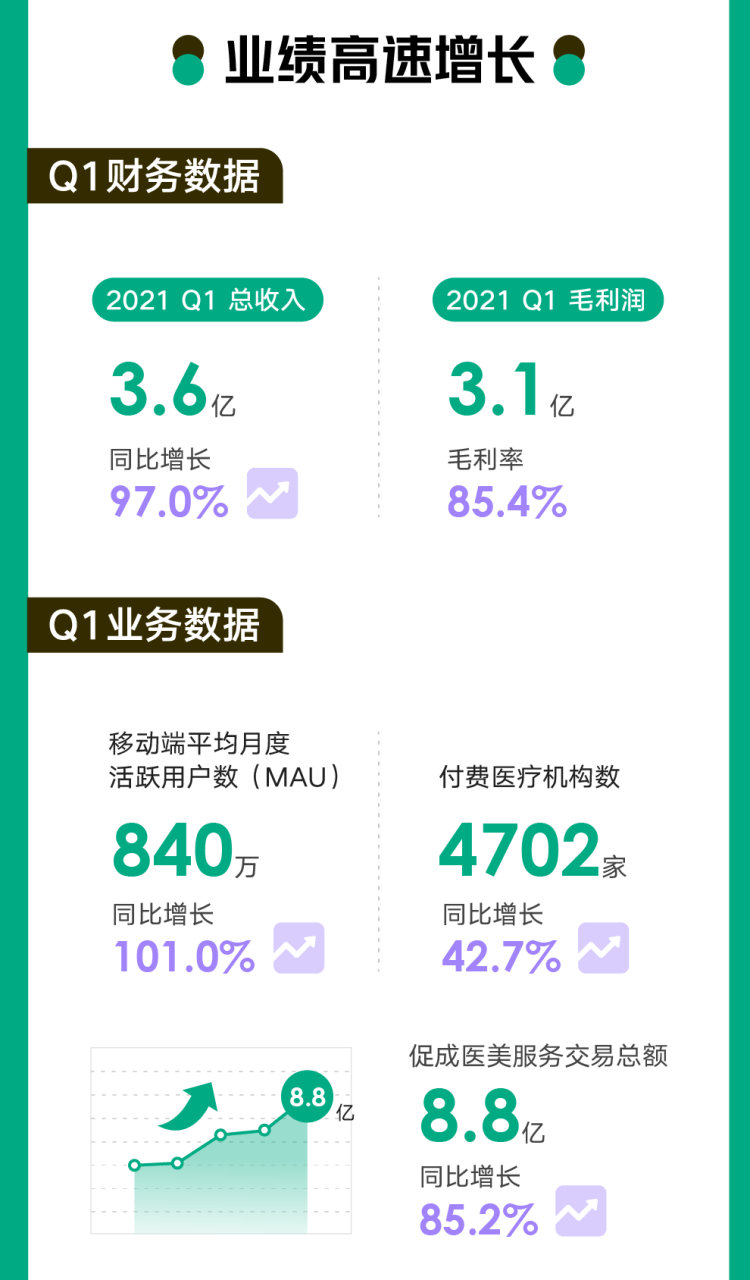 新氧Q1财报：总收入3.596亿元超预期，同比增长97%