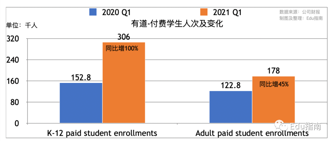 有道Q1营收13.4亿元，自有软硬件流量优势凸显，贡献近1/3中小学网课新订单