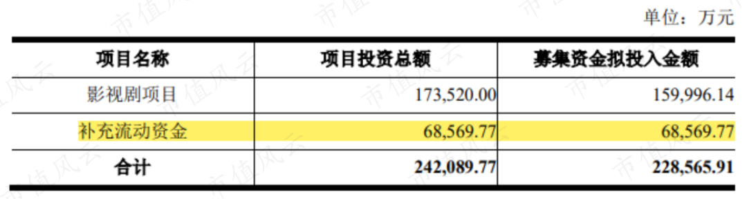 华谊兄弟又双叒叕被问询：上市12年，募资52亿分红8.5亿，减值52亿套现30亿，三年亏损61亿