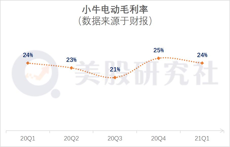 降价促销增收不增利，小牛电动能否借智能化战略顺利上位？