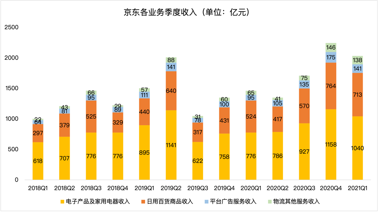 京东一季度营收超预期，高瓴资本缘何减持七成