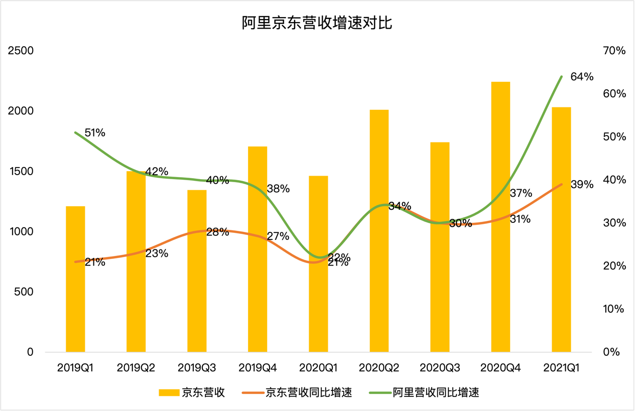 京东一季度营收超预期，高瓴资本缘何减持七成