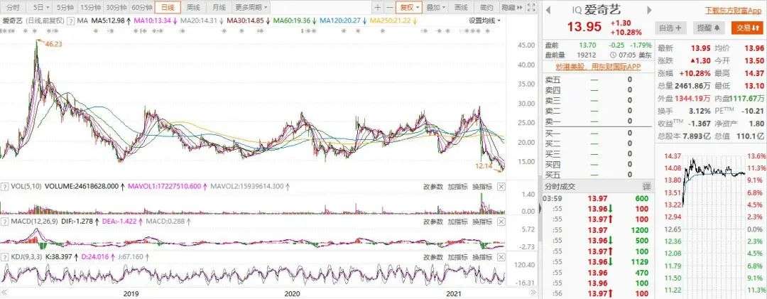 《赘婿》难救爱奇艺，一年“掉粉”1360万，市值较高点蒸发七成