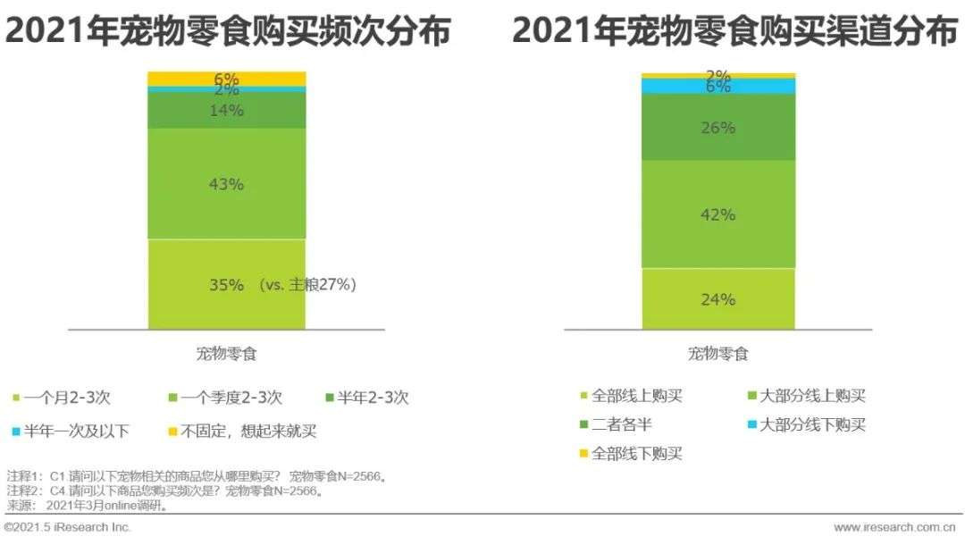 2021年中国宠物消费趋势分析