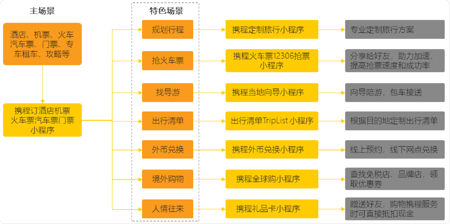 从7 种玩法分析如何培养企业的私域流量